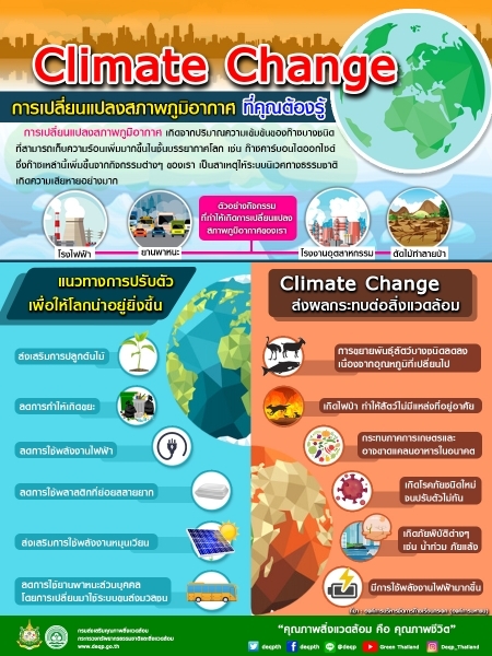 การเปลี่ยนแปลงสภาพภูมิอากาศที่ควรรู้