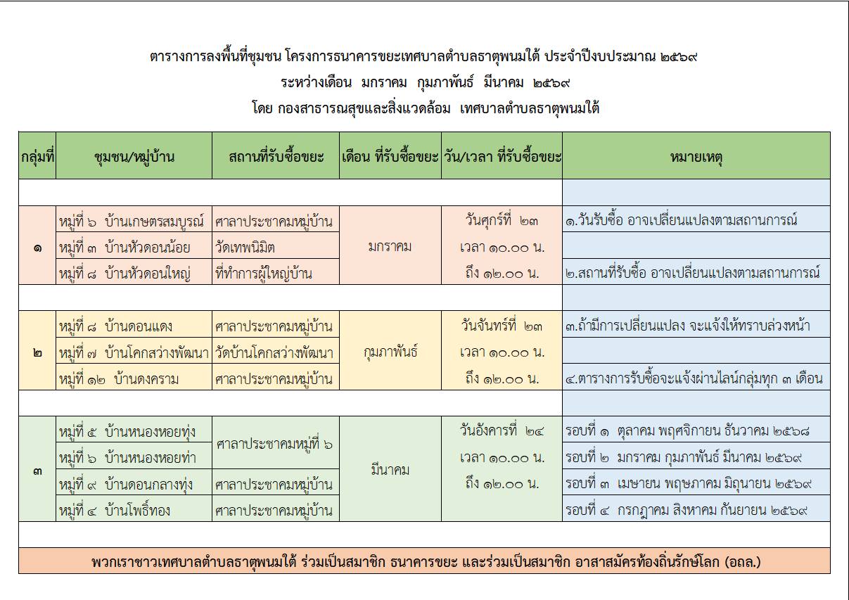 ประชาสัมพันธ์โครงการธนาคารขยะ ประจำเดือน มีนาคม 2569 กองสาธารณสุขและสิ่งแวดล้อม ลงพื้นที่ชุมชน หมู่ที่ 4 บ้านโพธิ์ทอง และหมู่ที่ 9 บ้านดอนกลางทุ่ง