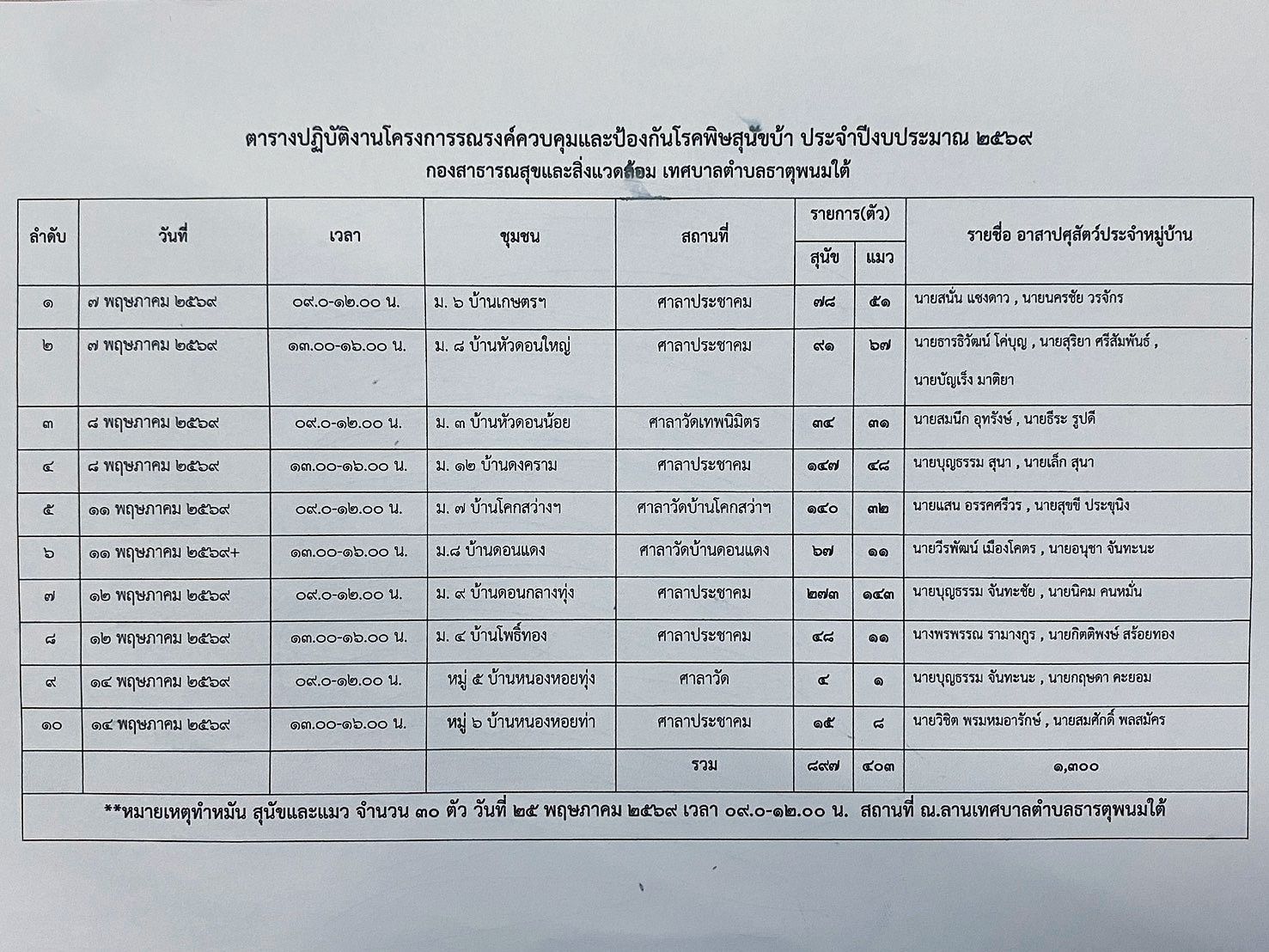 ประชาสัมพันธ์ ตารางออกฉีดวัคซีนป้องกันพิษสุนัขบ้า โครงการรณรงค์ควบคุมป้องกันพิษสุนัขบ้า ประจำปี 2569